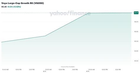 VGOSX – Fund Analysis – Voya Large.
